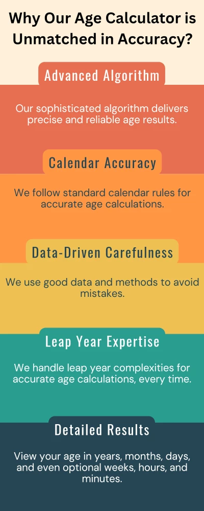 Why Our Age Calculator is Unmatched in Accuracy?